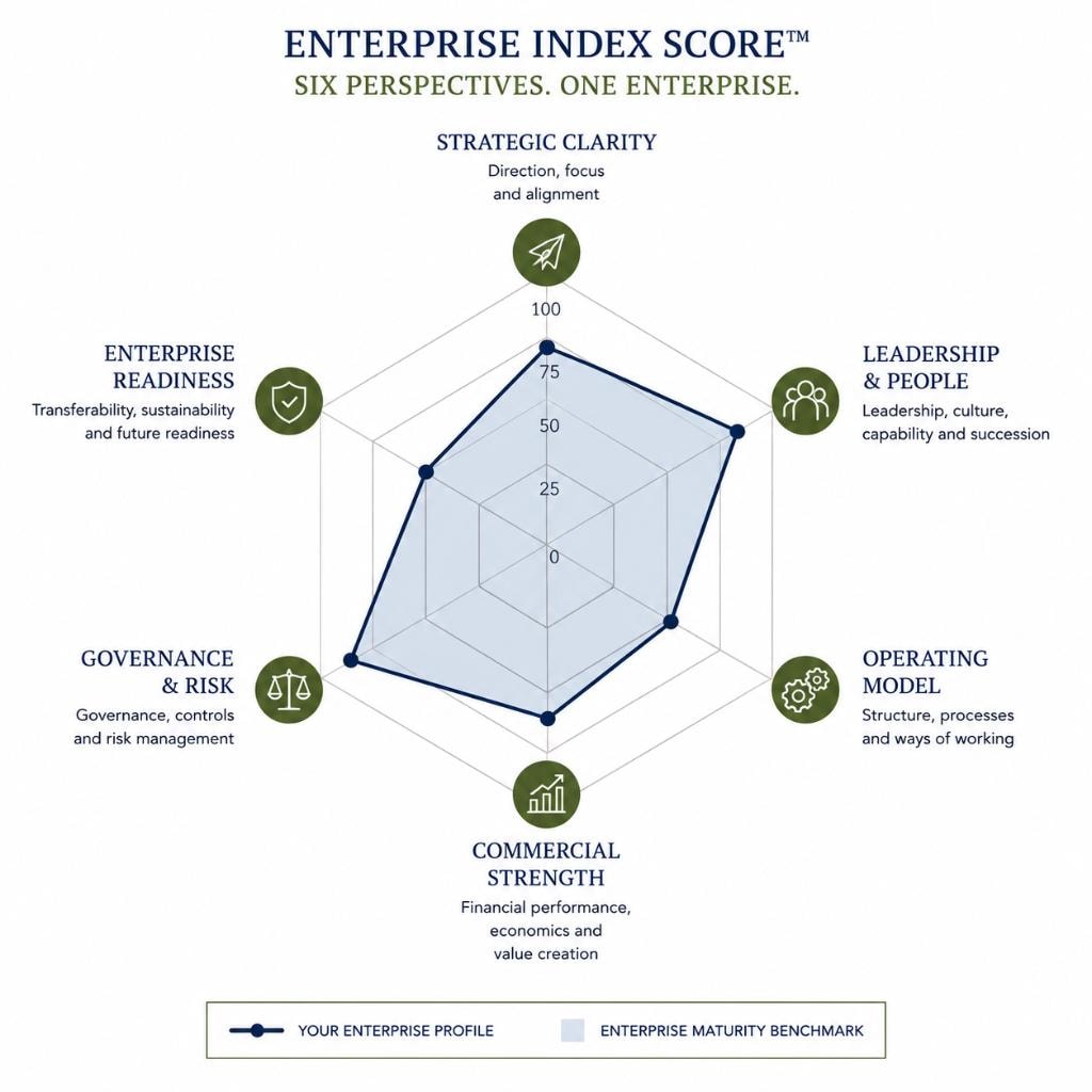 Enterprise Index Score™ — six-perspective radar chart showing Strategic Clarity, Leadership & People, Operating Model, Commercial Strength, Governance & Risk, and Enterprise Readiness